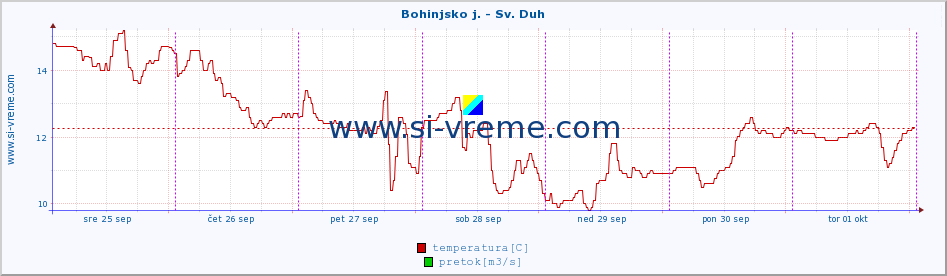 POVPREČJE :: Bohinjsko j. - Sv. Duh :: temperatura | pretok | višina :: zadnji teden / 30 minut.