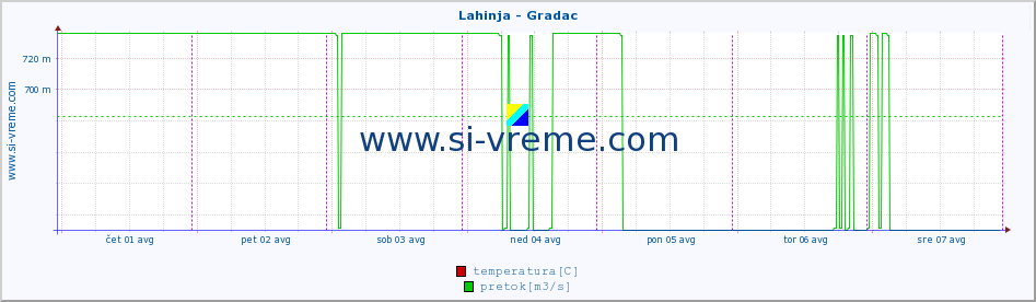 POVPREČJE :: Lahinja - Gradac :: temperatura | pretok | višina :: zadnji teden / 30 minut.