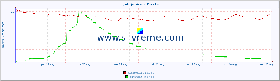 POVPREČJE :: Ljubljanica - Moste :: temperatura | pretok | višina :: zadnji teden / 30 minut.