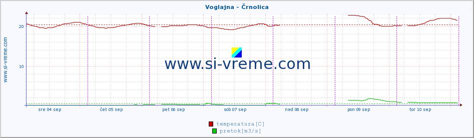 POVPREČJE :: Voglajna - Črnolica :: temperatura | pretok | višina :: zadnji teden / 30 minut.