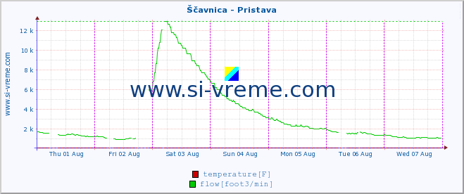  :: Ščavnica - Pristava :: temperature | flow | height :: last week / 30 minutes.