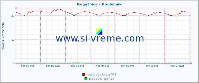 POVPREČJE :: Rogatnica - Podlehnik :: temperatura | pretok | višina :: zadnji teden / 30 minut.