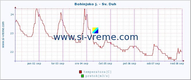 POVPREČJE :: Bohinjsko j. - Sv. Duh :: temperatura | pretok | višina :: zadnji teden / 30 minut.