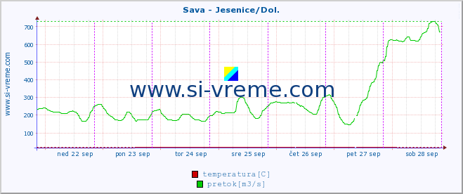 POVPREČJE :: Sava - Jesenice/Dol. :: temperatura | pretok | višina :: zadnji teden / 30 minut.