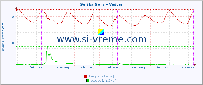 POVPREČJE :: Selška Sora - Vešter :: temperatura | pretok | višina :: zadnji teden / 30 minut.