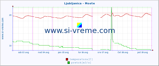 POVPREČJE :: Ljubljanica - Moste :: temperatura | pretok | višina :: zadnji teden / 30 minut.