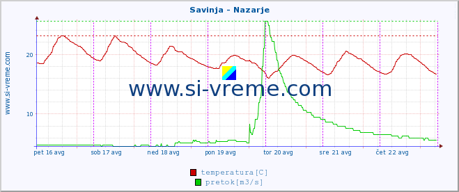 POVPREČJE :: Savinja - Nazarje :: temperatura | pretok | višina :: zadnji teden / 30 minut.