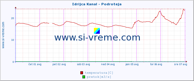 POVPREČJE :: Idrijca Kanal - Podroteja :: temperatura | pretok | višina :: zadnji teden / 30 minut.