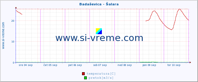 POVPREČJE :: Badaševica - Šalara :: temperatura | pretok | višina :: zadnji teden / 30 minut.