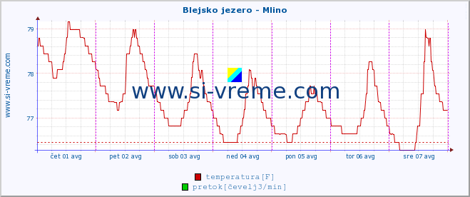 POVPREČJE :: Blejsko jezero - Mlino :: temperatura | pretok | višina :: zadnji teden / 30 minut.