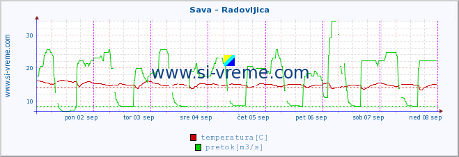 POVPREČJE :: Sava - Radovljica :: temperatura | pretok | višina :: zadnji teden / 30 minut.