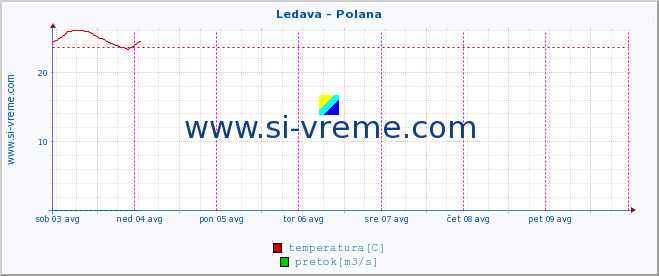 POVPREČJE :: Ledava - Polana :: temperatura | pretok | višina :: zadnji teden / 30 minut.