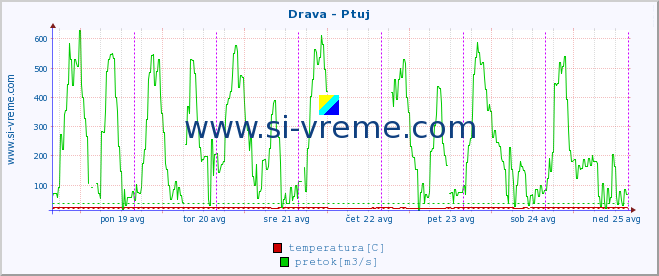 POVPREČJE :: Drava - Ptuj :: temperatura | pretok | višina :: zadnji teden / 30 minut.