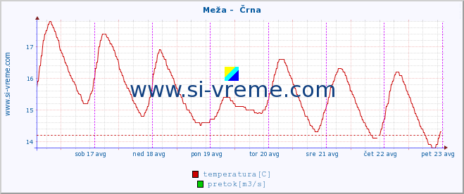 POVPREČJE :: Meža -  Črna :: temperatura | pretok | višina :: zadnji teden / 30 minut.