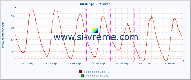 POVPREČJE :: Mislinja - Dovže :: temperatura | pretok | višina :: zadnji teden / 30 minut.