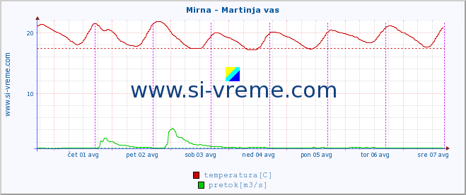 POVPREČJE :: Mirna - Martinja vas :: temperatura | pretok | višina :: zadnji teden / 30 minut.