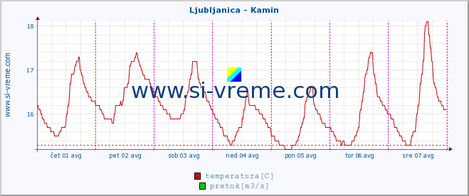 POVPREČJE :: Ljubljanica - Kamin :: temperatura | pretok | višina :: zadnji teden / 30 minut.