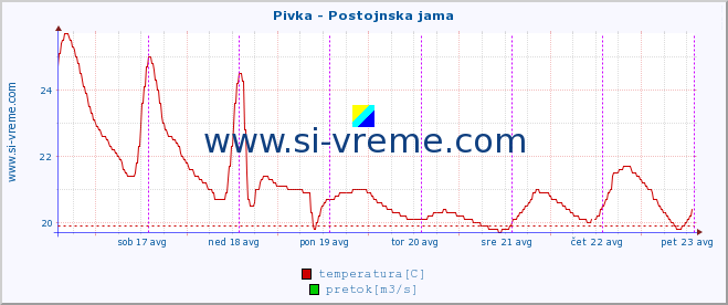 POVPREČJE :: Pivka - Postojnska jama :: temperatura | pretok | višina :: zadnji teden / 30 minut.