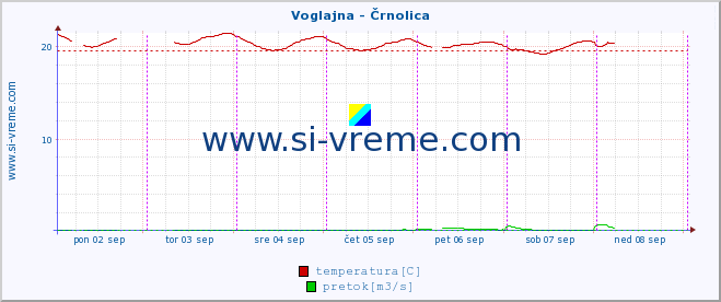 POVPREČJE :: Voglajna - Črnolica :: temperatura | pretok | višina :: zadnji teden / 30 minut.