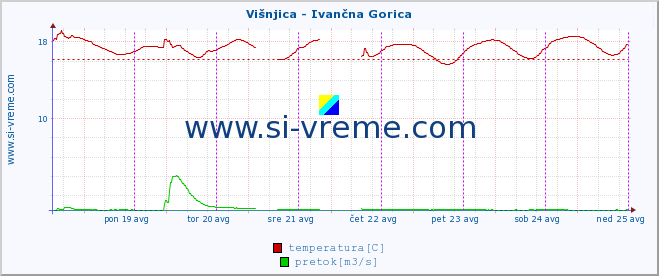 POVPREČJE :: Višnjica - Ivančna Gorica :: temperatura | pretok | višina :: zadnji teden / 30 minut.