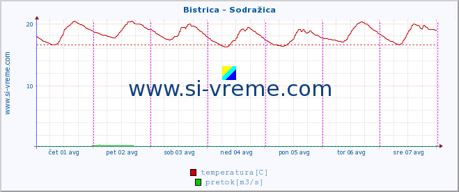 POVPREČJE :: Bistrica - Sodražica :: temperatura | pretok | višina :: zadnji teden / 30 minut.