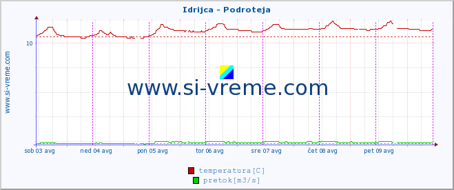 POVPREČJE :: Idrijca - Podroteja :: temperatura | pretok | višina :: zadnji teden / 30 minut.