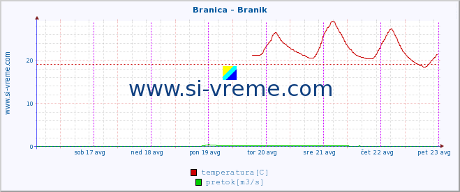 POVPREČJE :: Branica - Branik :: temperatura | pretok | višina :: zadnji teden / 30 minut.