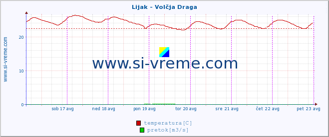 POVPREČJE :: Lijak - Volčja Draga :: temperatura | pretok | višina :: zadnji teden / 30 minut.