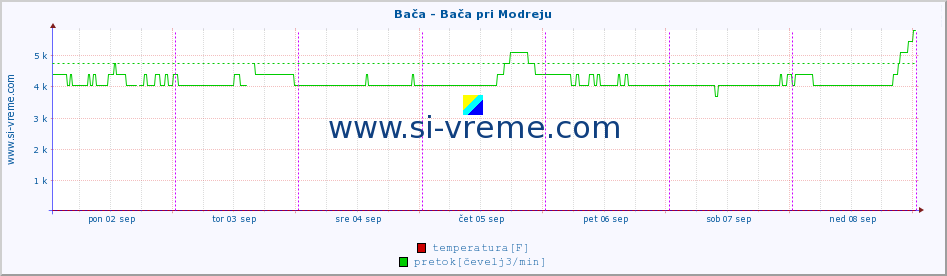 POVPREČJE :: Bača - Bača pri Modreju :: temperatura | pretok | višina :: zadnji teden / 30 minut.