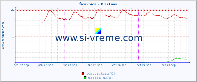 POVPREČJE :: Ščavnica - Pristava :: temperatura | pretok | višina :: zadnji teden / 30 minut.