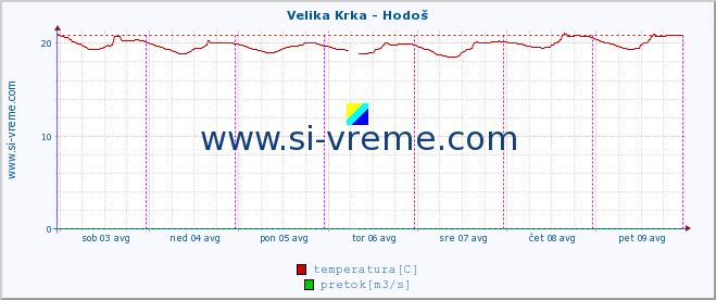 POVPREČJE :: Velika Krka - Hodoš :: temperatura | pretok | višina :: zadnji teden / 30 minut.