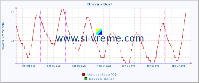 POVPREČJE :: Drava - Borl :: temperatura | pretok | višina :: zadnji teden / 30 minut.