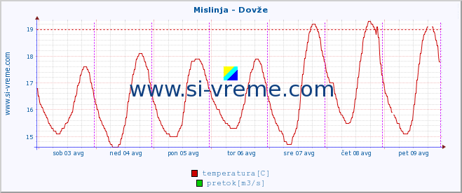 POVPREČJE :: Mislinja - Dovže :: temperatura | pretok | višina :: zadnji teden / 30 minut.