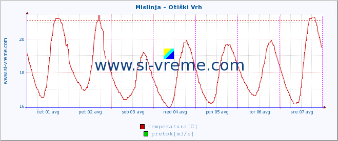 POVPREČJE :: Mislinja - Otiški Vrh :: temperatura | pretok | višina :: zadnji teden / 30 minut.