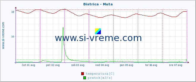 POVPREČJE :: Bistrica - Muta :: temperatura | pretok | višina :: zadnji teden / 30 minut.