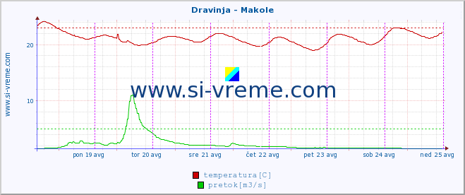 POVPREČJE :: Dravinja - Makole :: temperatura | pretok | višina :: zadnji teden / 30 minut.