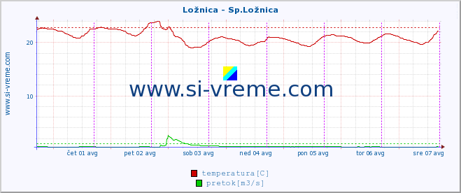 POVPREČJE :: Ložnica - Sp.Ložnica :: temperatura | pretok | višina :: zadnji teden / 30 minut.