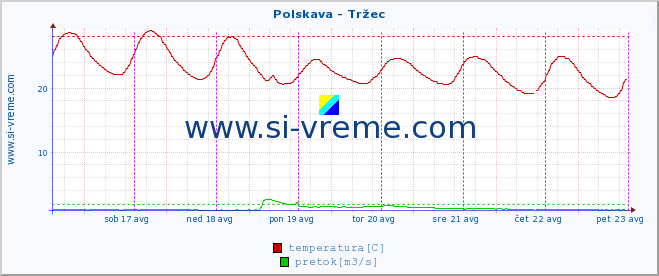 POVPREČJE :: Polskava - Tržec :: temperatura | pretok | višina :: zadnji teden / 30 minut.