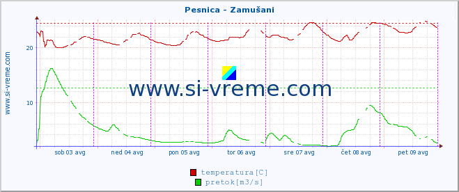 POVPREČJE :: Pesnica - Zamušani :: temperatura | pretok | višina :: zadnji teden / 30 minut.