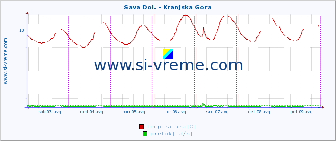 POVPREČJE :: Sava Dol. - Kranjska Gora :: temperatura | pretok | višina :: zadnji teden / 30 minut.