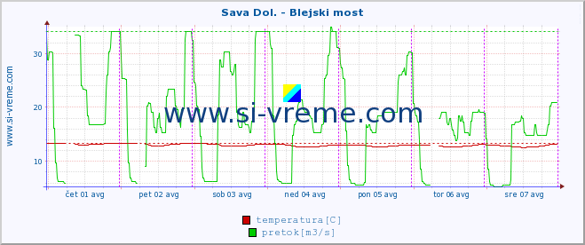 POVPREČJE :: Sava Dol. - Blejski most :: temperatura | pretok | višina :: zadnji teden / 30 minut.