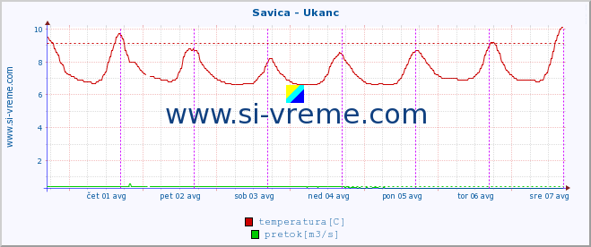 POVPREČJE :: Savica - Ukanc :: temperatura | pretok | višina :: zadnji teden / 30 minut.