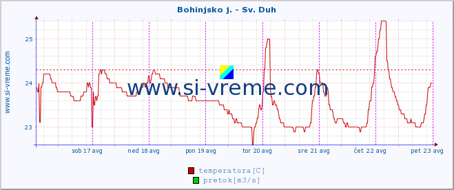 POVPREČJE :: Bohinjsko j. - Sv. Duh :: temperatura | pretok | višina :: zadnji teden / 30 minut.