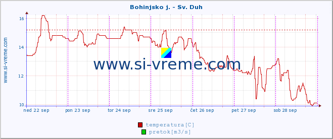 POVPREČJE :: Bohinjsko j. - Sv. Duh :: temperatura | pretok | višina :: zadnji teden / 30 minut.