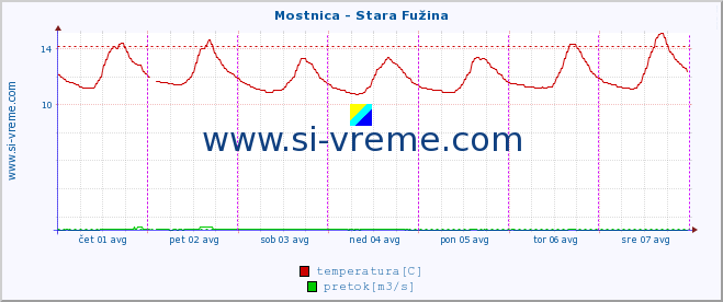 POVPREČJE :: Mostnica - Stara Fužina :: temperatura | pretok | višina :: zadnji teden / 30 minut.