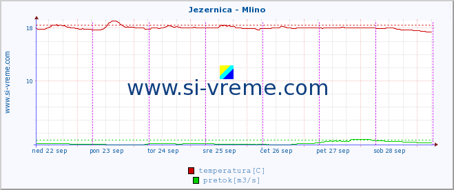 POVPREČJE :: Jezernica - Mlino :: temperatura | pretok | višina :: zadnji teden / 30 minut.