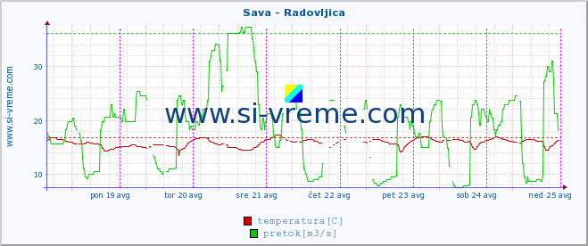 POVPREČJE :: Sava - Radovljica :: temperatura | pretok | višina :: zadnji teden / 30 minut.