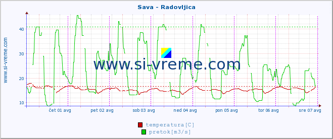 POVPREČJE :: Sava - Radovljica :: temperatura | pretok | višina :: zadnji teden / 30 minut.