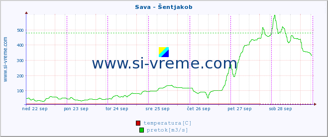 POVPREČJE :: Sava - Šentjakob :: temperatura | pretok | višina :: zadnji teden / 30 minut.