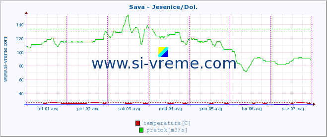 POVPREČJE :: Sava - Jesenice/Dol. :: temperatura | pretok | višina :: zadnji teden / 30 minut.